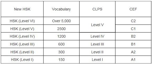 HSK Test Levels