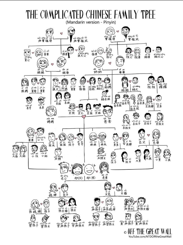 Chinese Family Tree Chart - Lingo Buddies